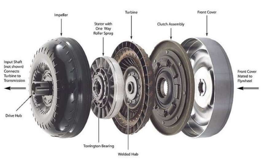 Working of Torque Converter automatic transmission