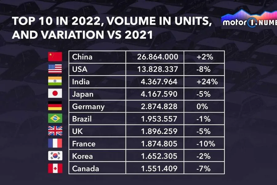 Top 10 largest car markets in the world in 2022