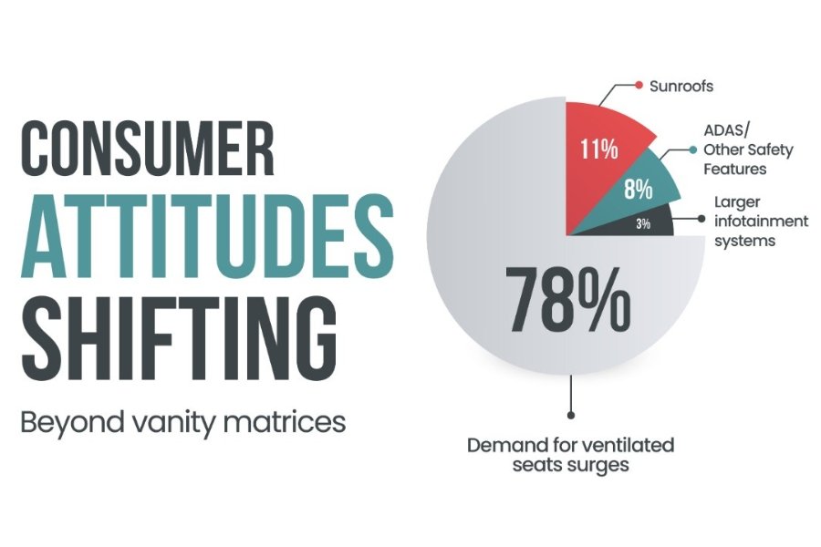 Indian Car Owners Prioritize Ventilated Seats Over Sunroofs, ADAS, and Infotainment: Survey